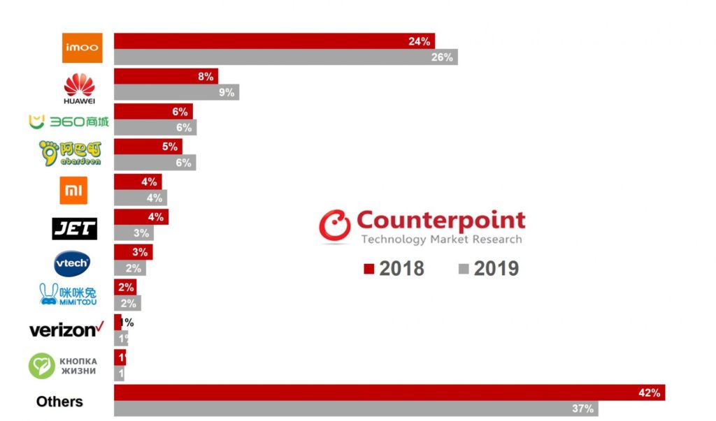 Smartwatch market share hot sale