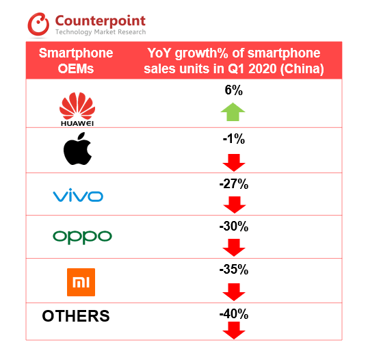 smartphone sales unites in Q1 2020