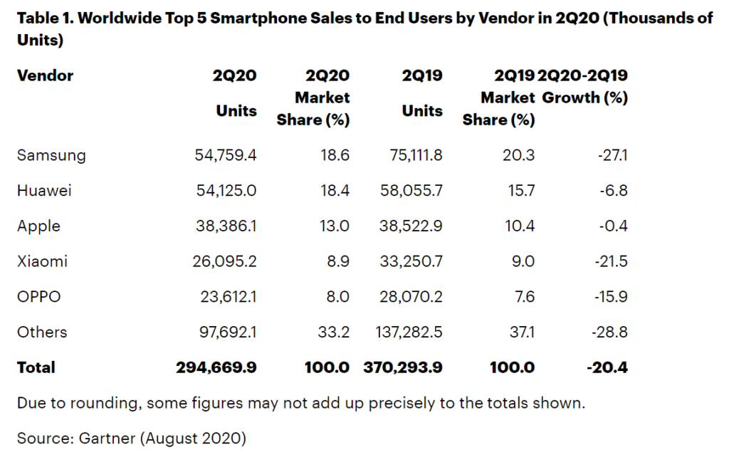 worldwide top 5 smartphone sale to end users by vendor in 2Q20