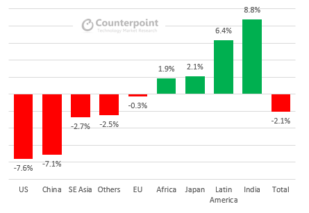 Key Country and Regional Refurbished Handset Growth Rates