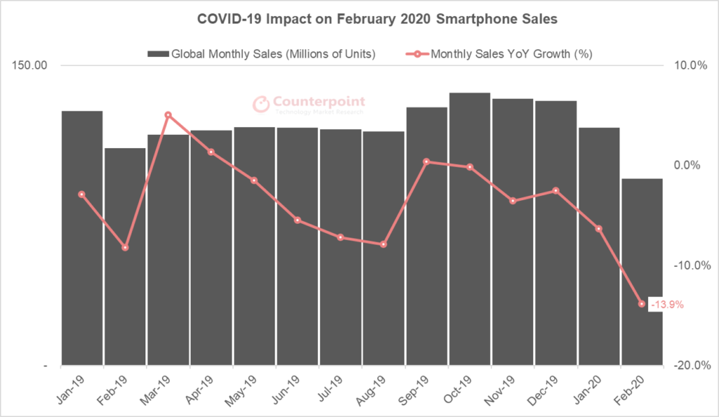 Global Smartphone Sales