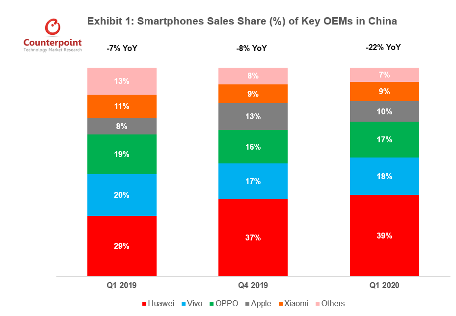 Smartphones Sales Share