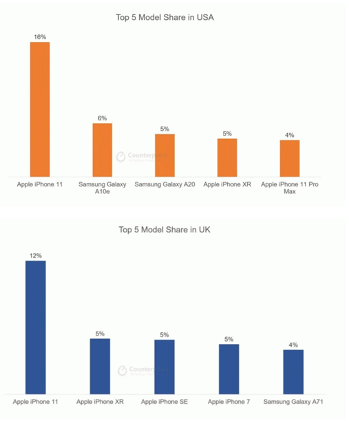 Top 5 Model Share in USA and UK