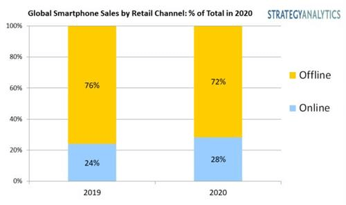 Global Smartphone Online Shopping Sales are Expected to Reach 28% in 2020