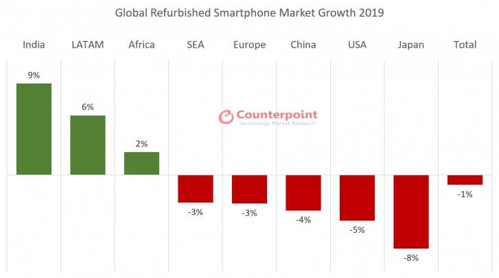 the total shipment of the refurbished mobile phone