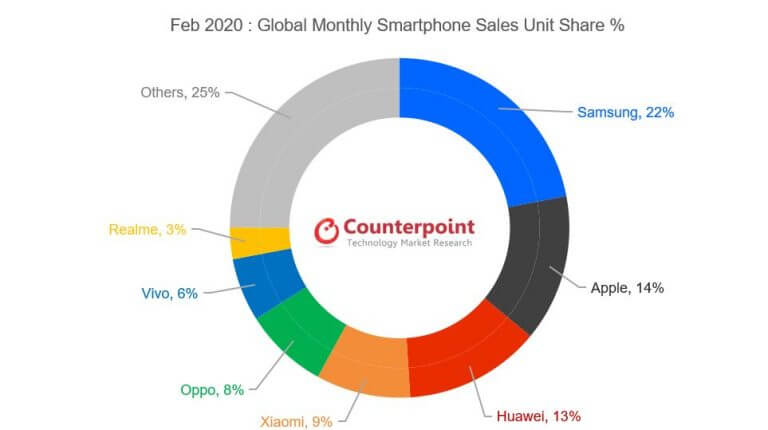 Global Smartphone Sales