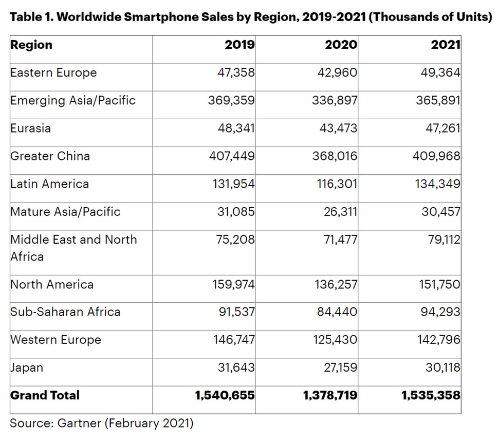 Доля мирового рынка смартфонов 2021