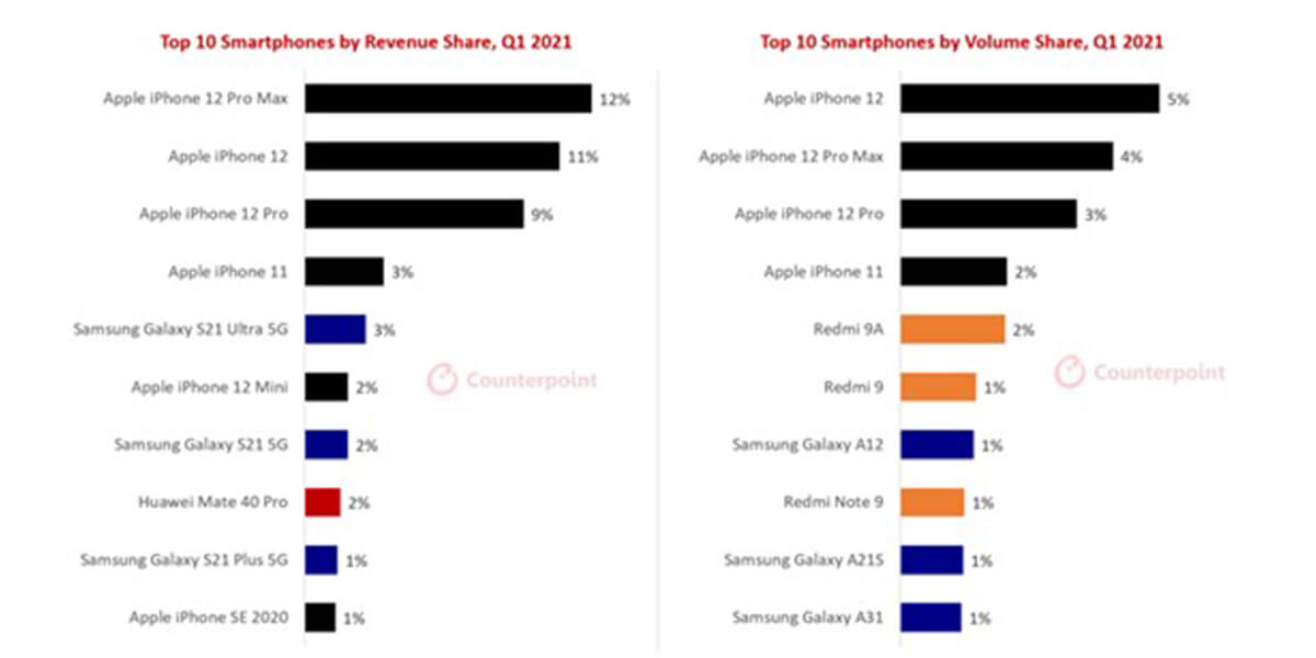 Counterpoint The Top Three Best Selling Smartphones In Q1 2021 Are All Iphone 12 Series 0682