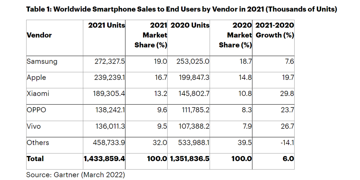 5G Phones To Account for More Than 50% Of Sales Revenue By 2025 08/16/2021