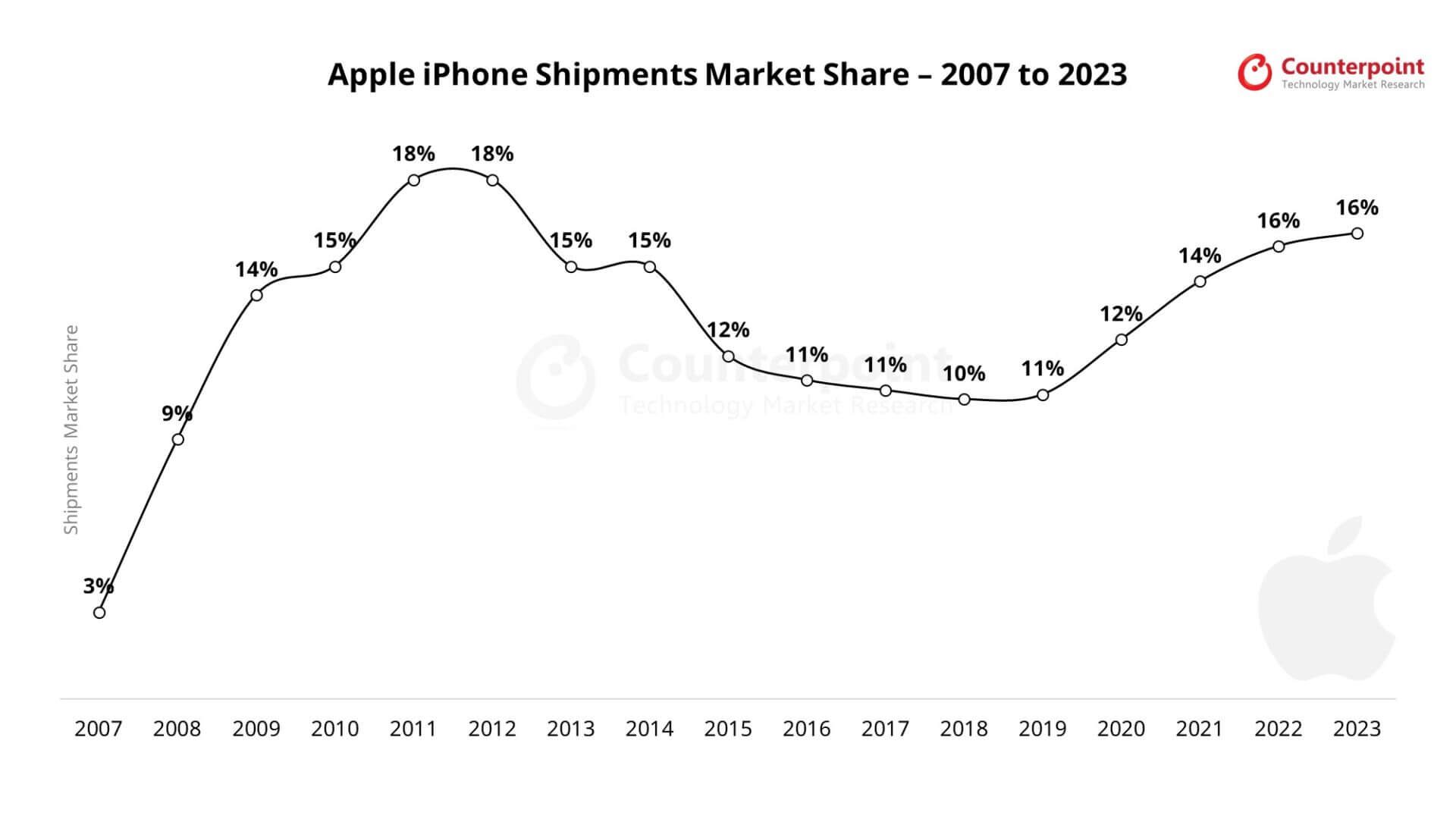 Quota di mercato dell''iPhone di Apple: dal 2007 al 2023