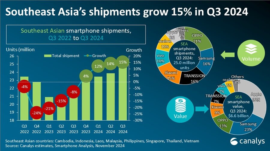 Canalys'' latest research reveals that the Southeast Asia smartphone market grew 15% year on year in Q3 2024 to 25.0 million units.